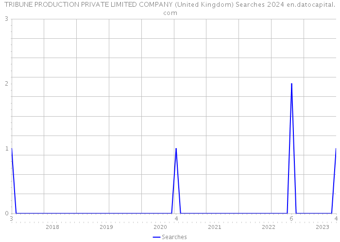 TRIBUNE PRODUCTION PRIVATE LIMITED COMPANY (United Kingdom) Searches 2024 