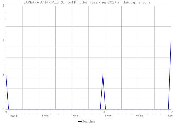 BARBARA ANN RIPLEY (United Kingdom) Searches 2024 