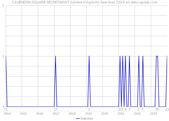 CAVENDISH SQUARE SECRETARIAT (United Kingdom) Searches 2024 