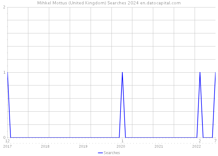 Mihkel Mottus (United Kingdom) Searches 2024 