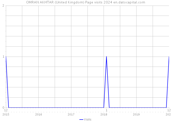 OMRAN AKHTAR (United Kingdom) Page visits 2024 
