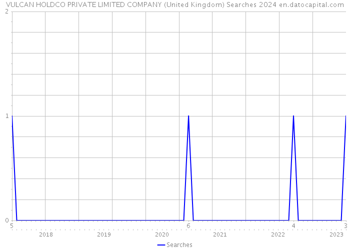 VULCAN HOLDCO PRIVATE LIMITED COMPANY (United Kingdom) Searches 2024 