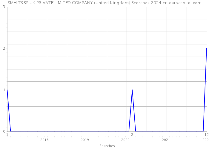 SMH T&SS UK PRIVATE LIMITED COMPANY (United Kingdom) Searches 2024 