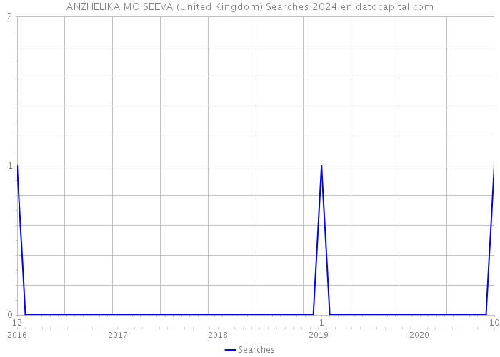 ANZHELIKA MOISEEVA (United Kingdom) Searches 2024 