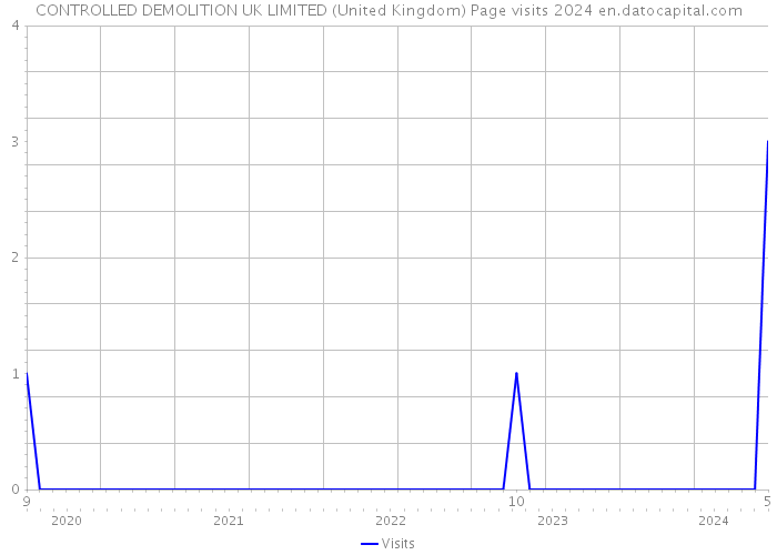 CONTROLLED DEMOLITION UK LIMITED (United Kingdom) Page visits 2024 