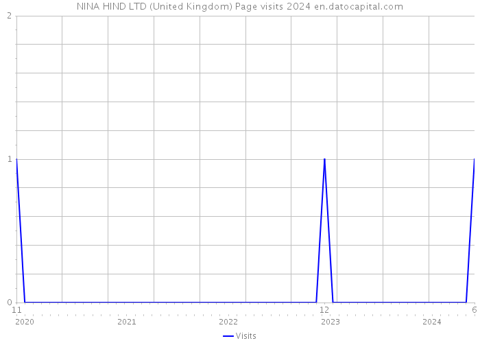 NINA HIND LTD (United Kingdom) Page visits 2024 