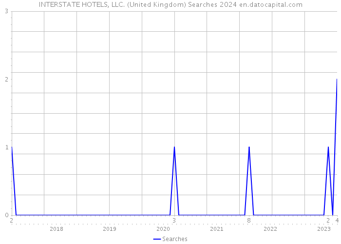INTERSTATE HOTELS, LLC. (United Kingdom) Searches 2024 