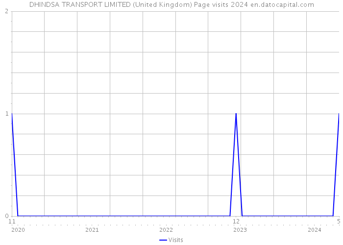 DHINDSA TRANSPORT LIMITED (United Kingdom) Page visits 2024 
