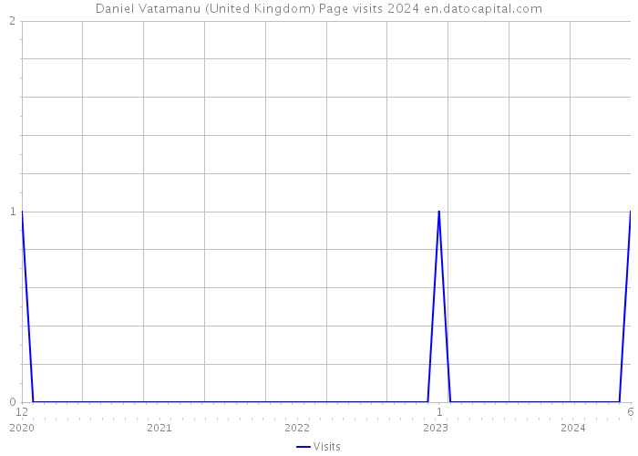 Daniel Vatamanu (United Kingdom) Page visits 2024 
