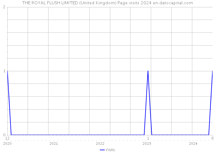 THE ROYAL FLUSH LIMITED (United Kingdom) Page visits 2024 