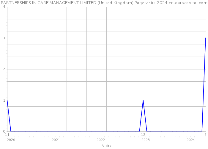 PARTNERSHIPS IN CARE MANAGEMENT LIMITED (United Kingdom) Page visits 2024 