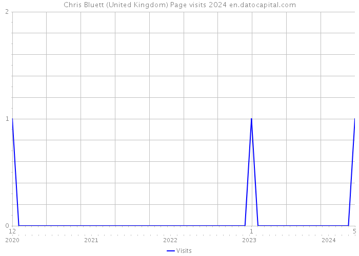 Chris Bluett (United Kingdom) Page visits 2024 