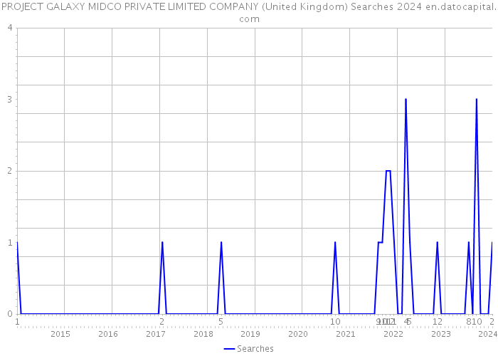 PROJECT GALAXY MIDCO PRIVATE LIMITED COMPANY (United Kingdom) Searches 2024 