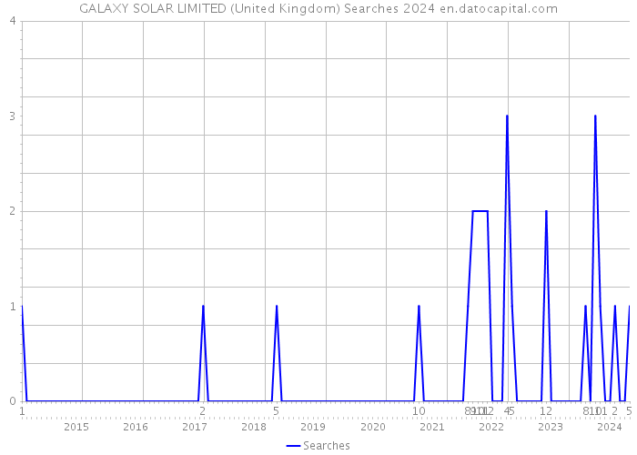 GALAXY SOLAR LIMITED (United Kingdom) Searches 2024 