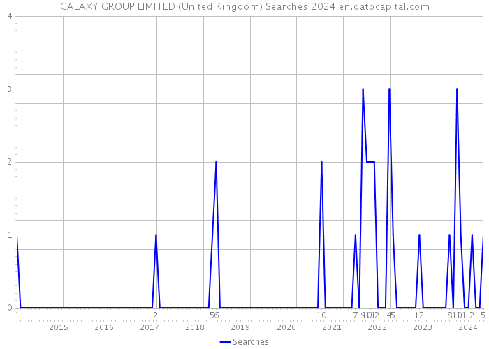 GALAXY GROUP LIMITED (United Kingdom) Searches 2024 