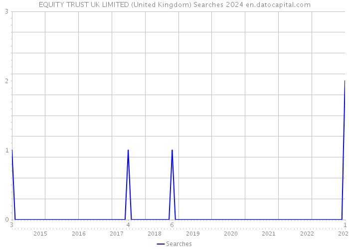 EQUITY TRUST UK LIMITED (United Kingdom) Searches 2024 