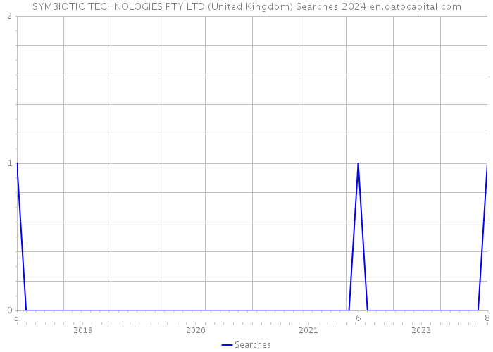 SYMBIOTIC TECHNOLOGIES PTY LTD (United Kingdom) Searches 2024 