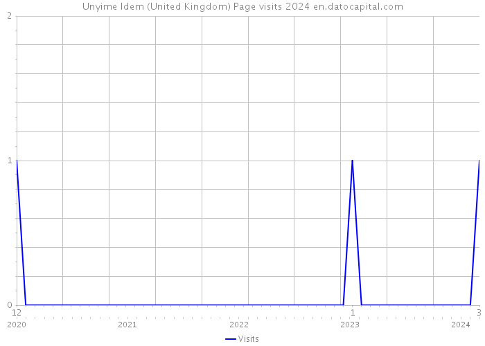 Unyime Idem (United Kingdom) Page visits 2024 