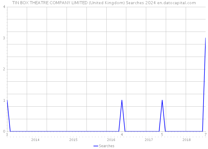 TIN BOX THEATRE COMPANY LIMITED (United Kingdom) Searches 2024 