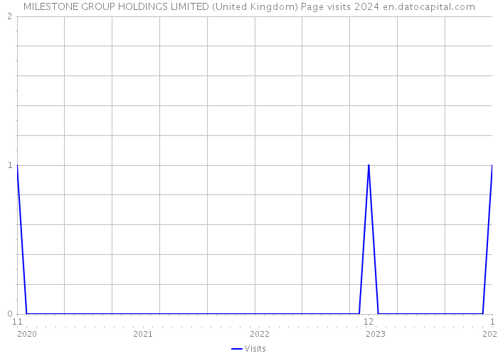 MILESTONE GROUP HOLDINGS LIMITED (United Kingdom) Page visits 2024 