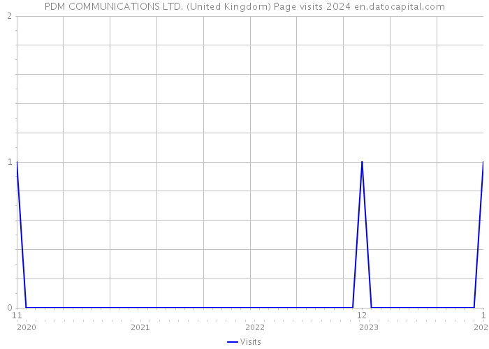 PDM COMMUNICATIONS LTD. (United Kingdom) Page visits 2024 