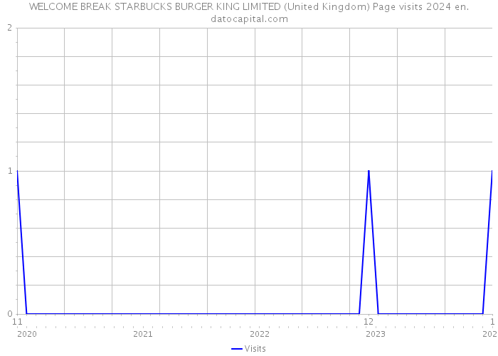 WELCOME BREAK STARBUCKS BURGER KING LIMITED (United Kingdom) Page visits 2024 