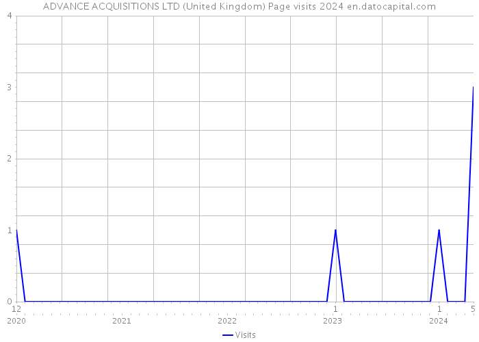 ADVANCE ACQUISITIONS LTD (United Kingdom) Page visits 2024 