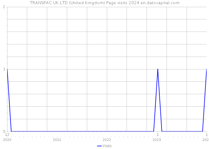 TRANSPAC UK LTD (United Kingdom) Page visits 2024 