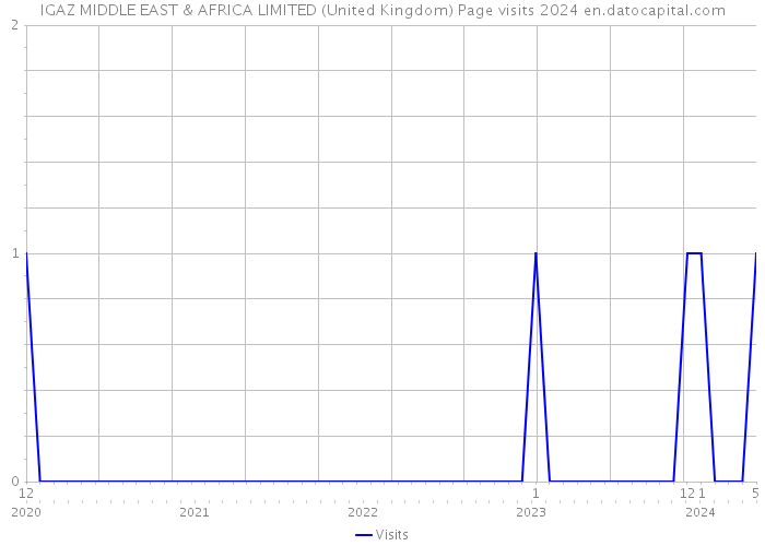 IGAZ MIDDLE EAST & AFRICA LIMITED (United Kingdom) Page visits 2024 