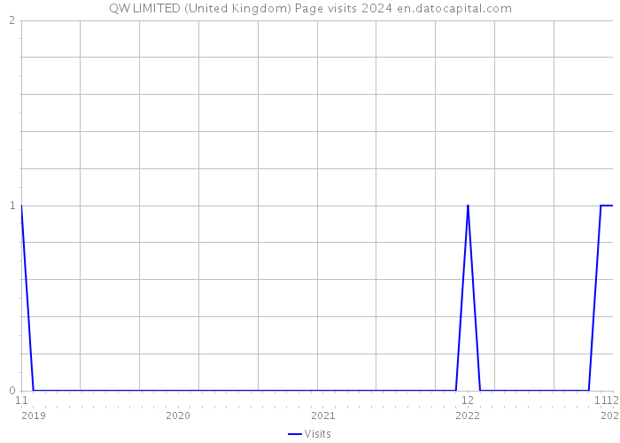 QW LIMITED (United Kingdom) Page visits 2024 