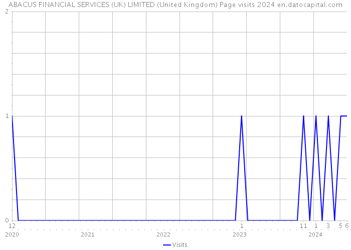 ABACUS FINANCIAL SERVICES (UK) LIMITED (United Kingdom) Page visits 2024 