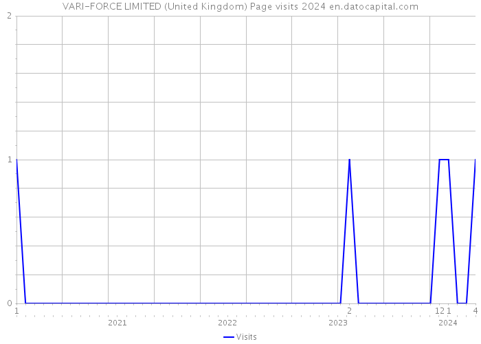 VARI-FORCE LIMITED (United Kingdom) Page visits 2024 