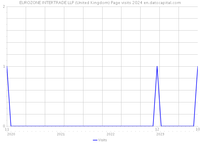 EUROZONE INTERTRADE LLP (United Kingdom) Page visits 2024 