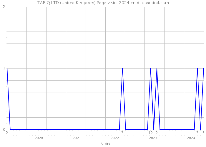 TARIQ LTD (United Kingdom) Page visits 2024 