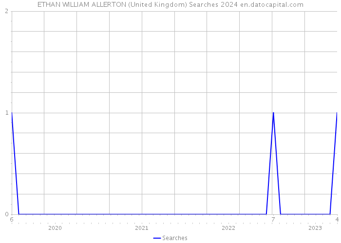 ETHAN WILLIAM ALLERTON (United Kingdom) Searches 2024 