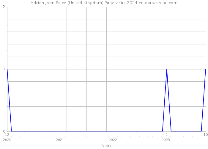 Adrian John Paice (United Kingdom) Page visits 2024 