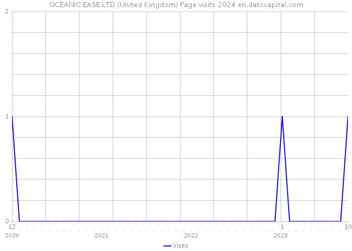 OCEANIC EASE LTD (United Kingdom) Page visits 2024 