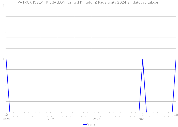 PATRCK JOSEPH KILGALLON (United Kingdom) Page visits 2024 