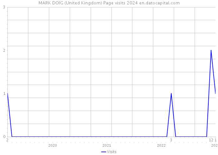 MARK DOIG (United Kingdom) Page visits 2024 