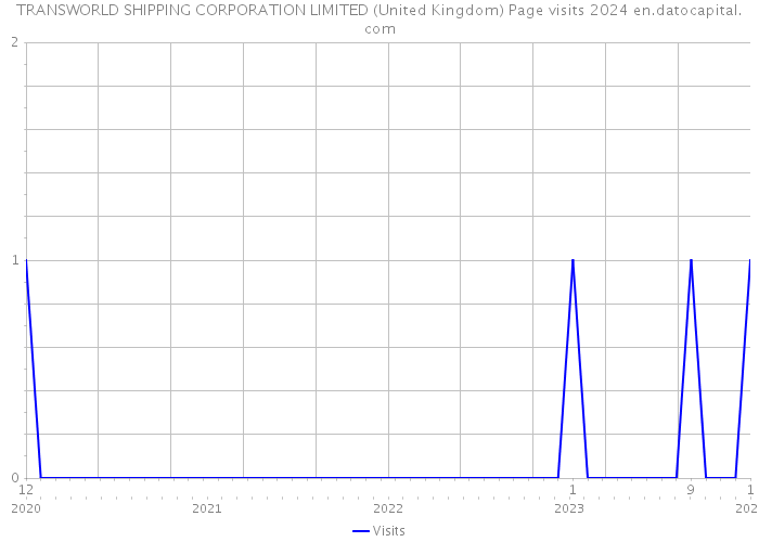 TRANSWORLD SHIPPING CORPORATION LIMITED (United Kingdom) Page visits 2024 