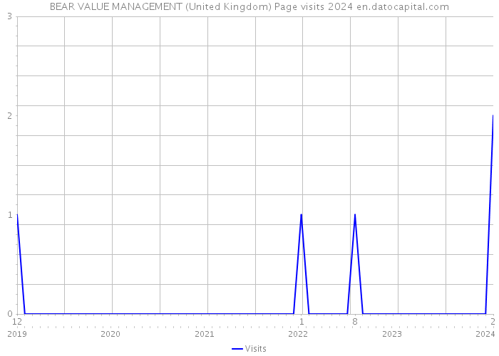 BEAR VALUE MANAGEMENT (United Kingdom) Page visits 2024 