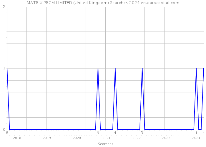 MATRIX PRCM LIMITED (United Kingdom) Searches 2024 