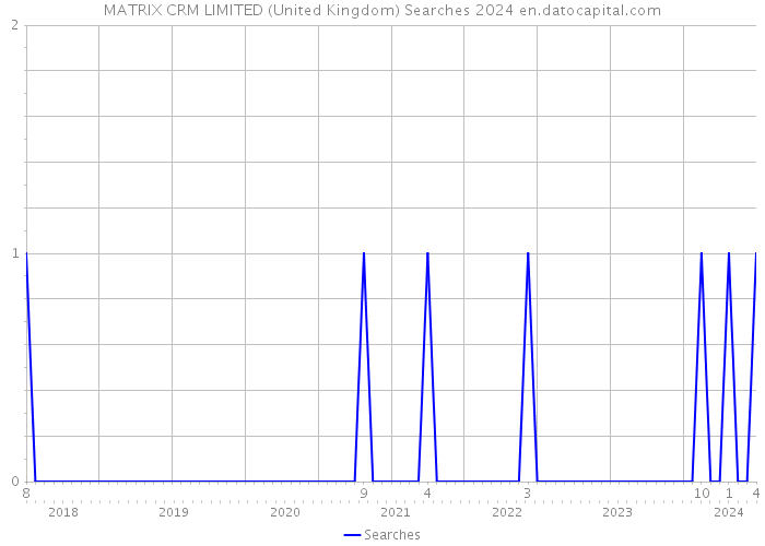 MATRIX CRM LIMITED (United Kingdom) Searches 2024 