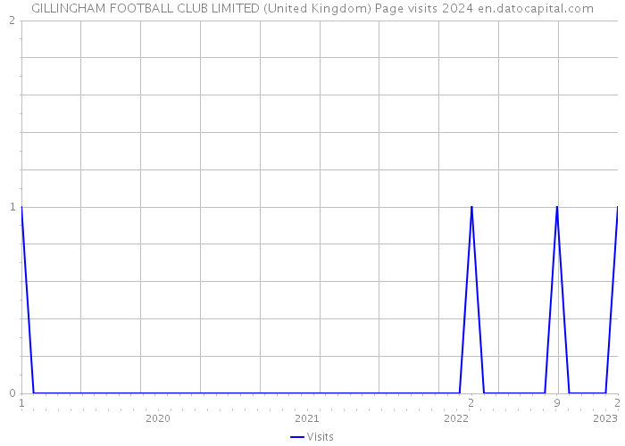 GILLINGHAM FOOTBALL CLUB LIMITED (United Kingdom) Page visits 2024 