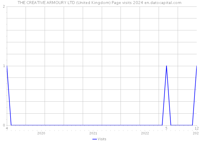 THE CREATIVE ARMOURY LTD (United Kingdom) Page visits 2024 