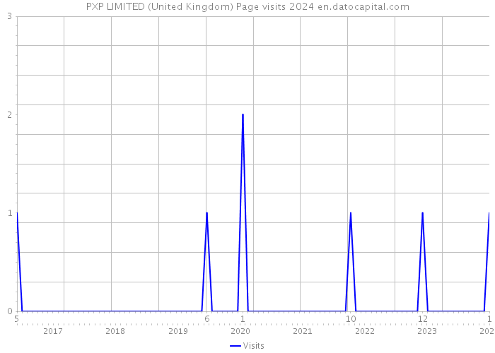 PXP LIMITED (United Kingdom) Page visits 2024 