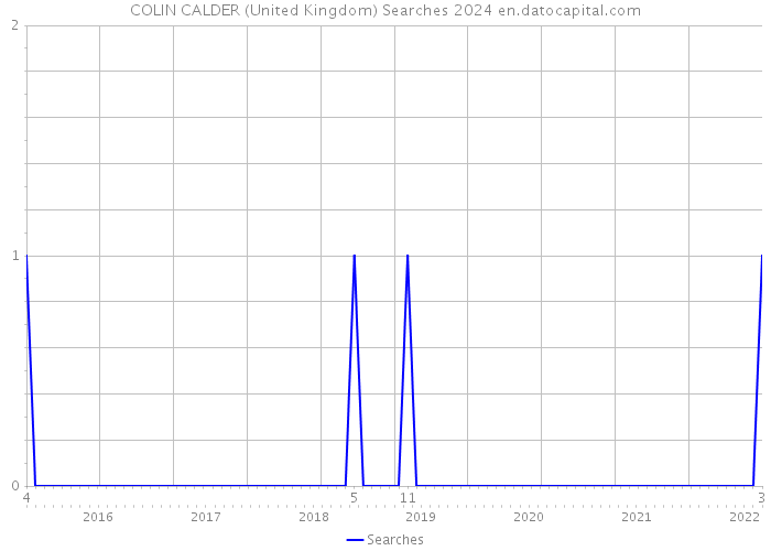 COLIN CALDER (United Kingdom) Searches 2024 