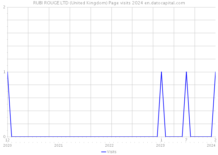 RUBI ROUGE LTD (United Kingdom) Page visits 2024 