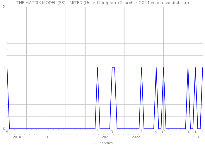 THE MATRIX MODEL (RS) LIMITED (United Kingdom) Searches 2024 