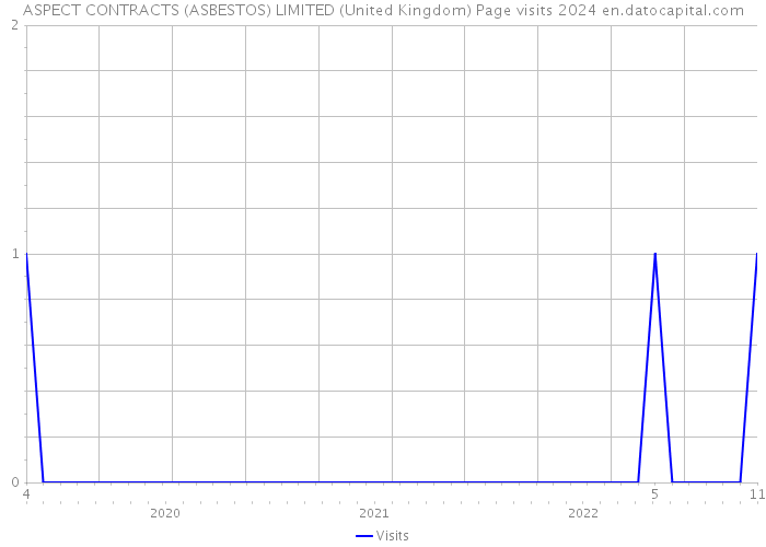 ASPECT CONTRACTS (ASBESTOS) LIMITED (United Kingdom) Page visits 2024 